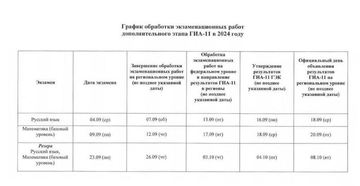 График обработки экзаменационного материала ГИА-11 дополнительного периода 2024